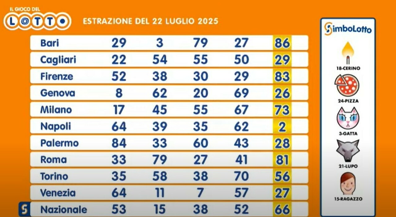 Estrazioni Lotto e Superenalotto di oggi martedì 22 luglio 2025, i numeri vincenti e le quote in diretta