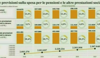 Pensioni anticipate, crollo dei dati nel primo semestre. E quelle delle donne sono inferiori del 30% a quelle degli uomini