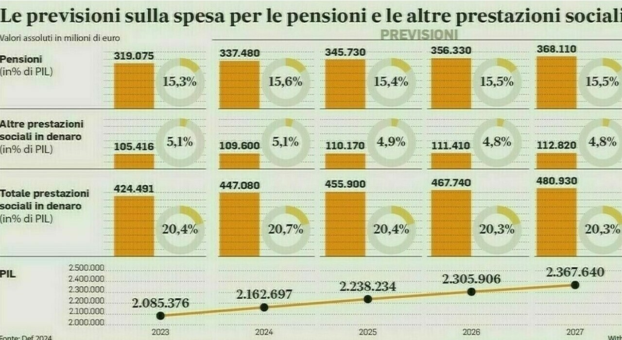Pensioni anticipate, crollo dei dati nel primo semestre. E quelle delle donne sono inferiori del 30% a quelle degli uomini