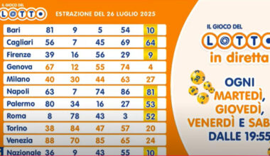 Estrazioni Lotto e Superenalotto di sabato 26 luglio 2025, numeri vincenti e quote. Centrato un 5+1 a Frosinone: ecco la combinazione