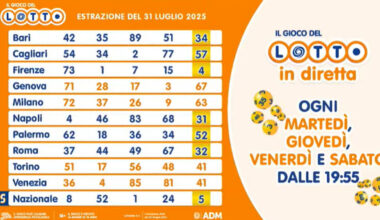 Estrazioni Lotto, Superenalotto e 10eLotto di oggi, giovedì 31 luglio 2025. I numeri vincenti e le quote