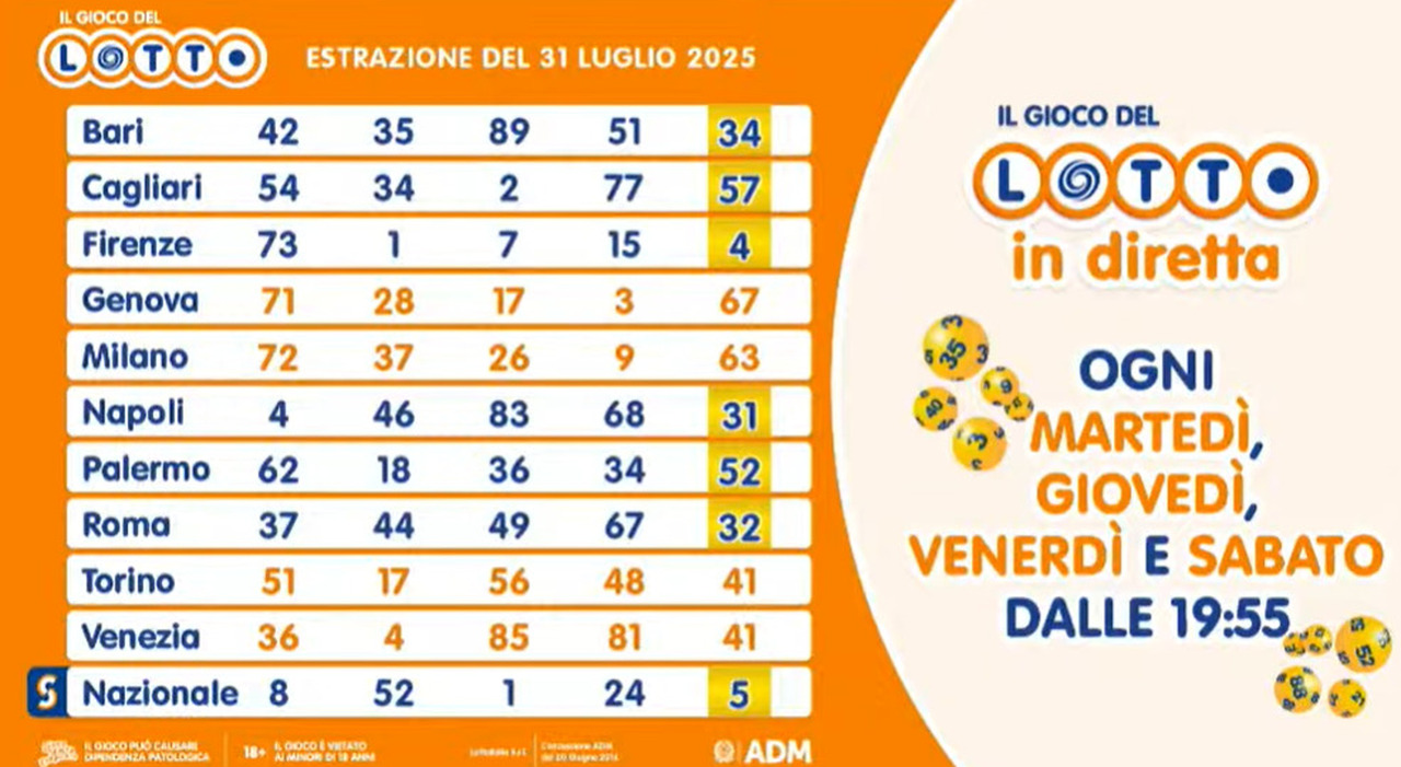 Estrazioni Lotto, Superenalotto e 10eLotto di oggi, giovedì 31 luglio 2025. I numeri vincenti e le quote