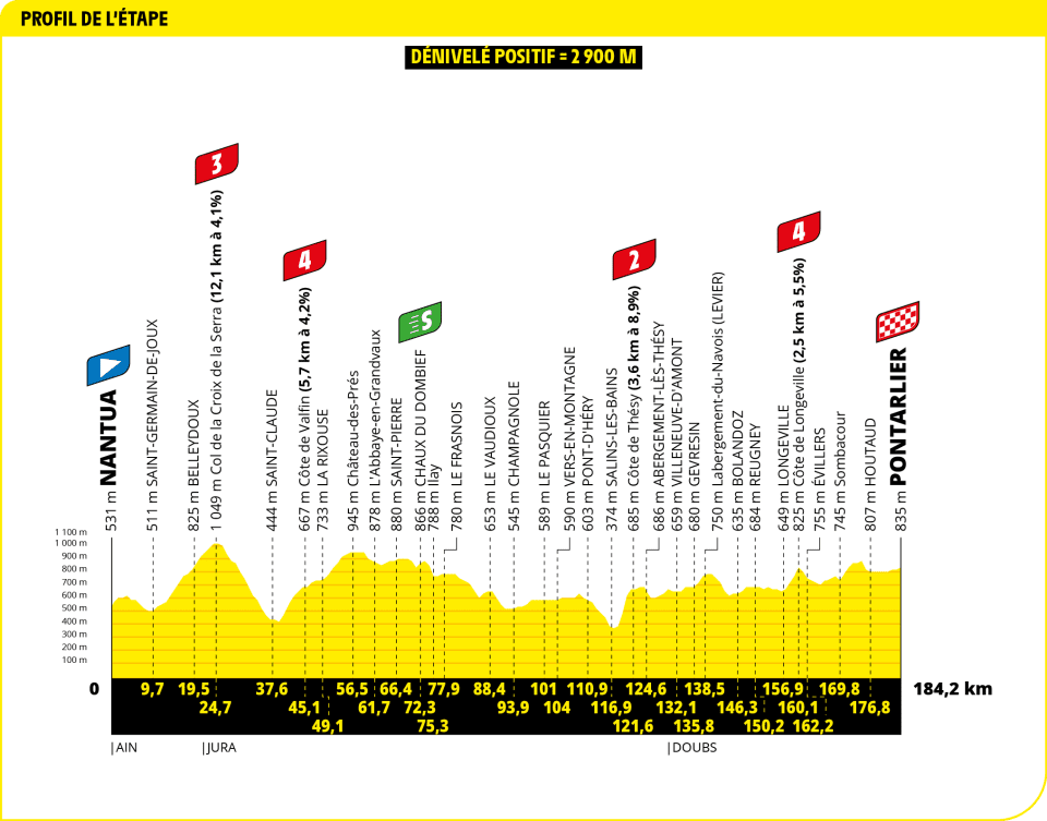 Tour de France 2025, Presentazione Percorso e Favoriti Ventesima Tappa: Nantua - Pontarlier (184,2 km)