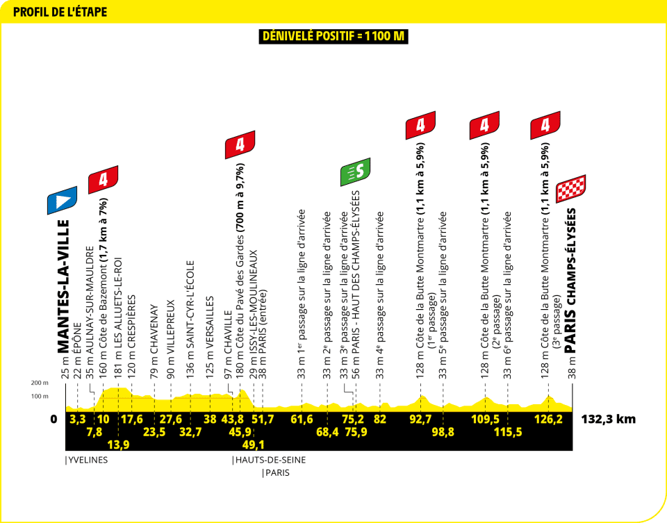 Tour de France 2025, Presentazione Percorso e Favoriti Ventunesima Tappa: Mantes-la-Ville - Paris Champs-Élysées (132,3 km)