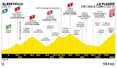 Tour de France 2025, 19^ tappa da Albertville a La Plagne: percorso e altimetria