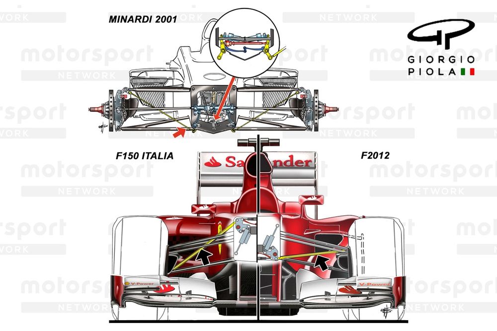 La Minardi PS01 del 2001 e le Ferrari F150 Italia push e la F2012 pull