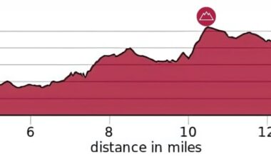 Maryland Classic 2025, il percorso (Altimetria e Planimetria)