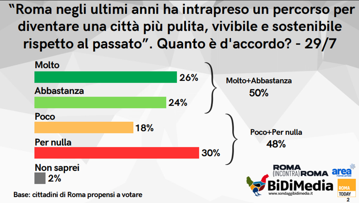 SONDAGGIO - citta vivibile pulita