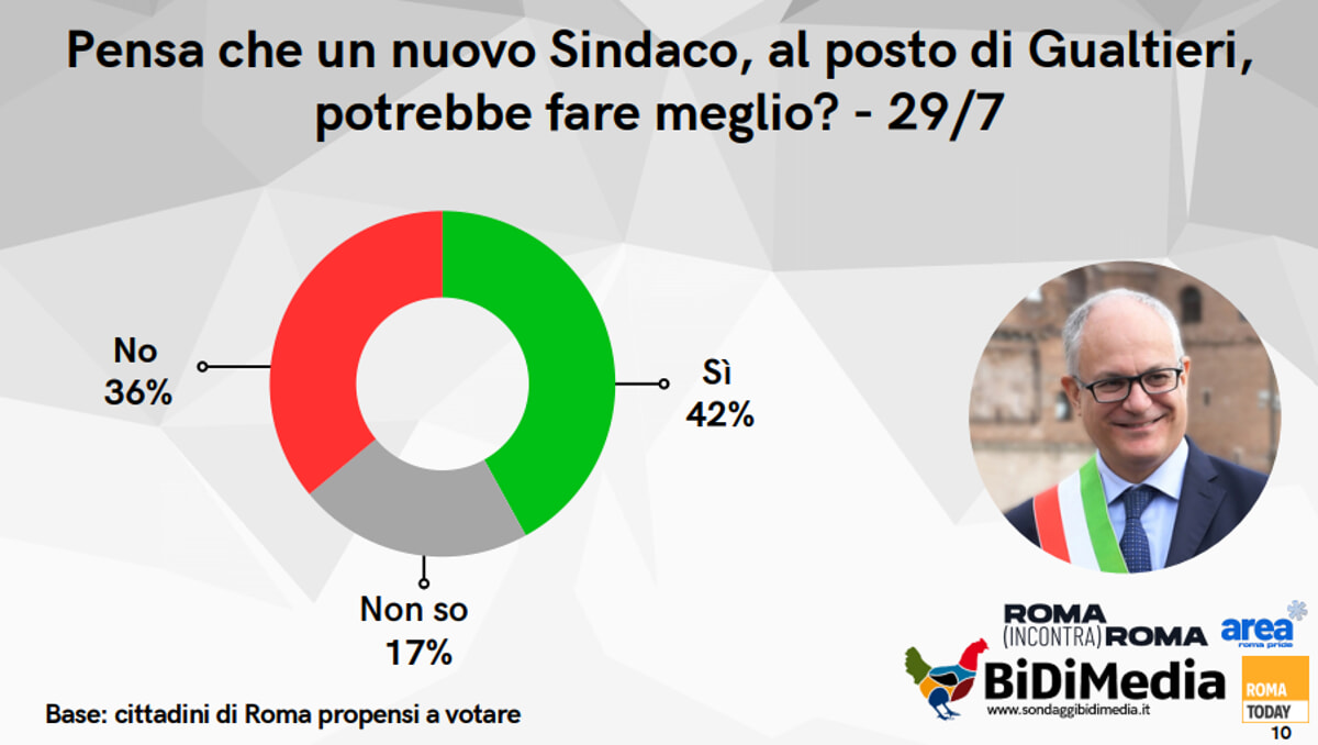SONDAGGIO - gualtieri altro sindaco
