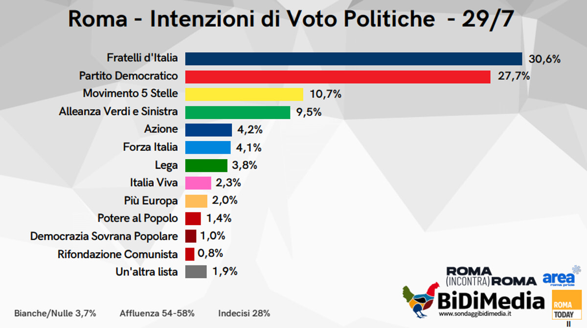 SONDAGGIO - intenzioni di voto alle Politiche