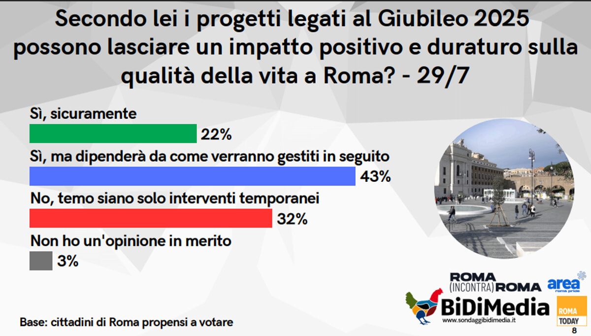 SONDAGGIO - progetti giubileo impatto
