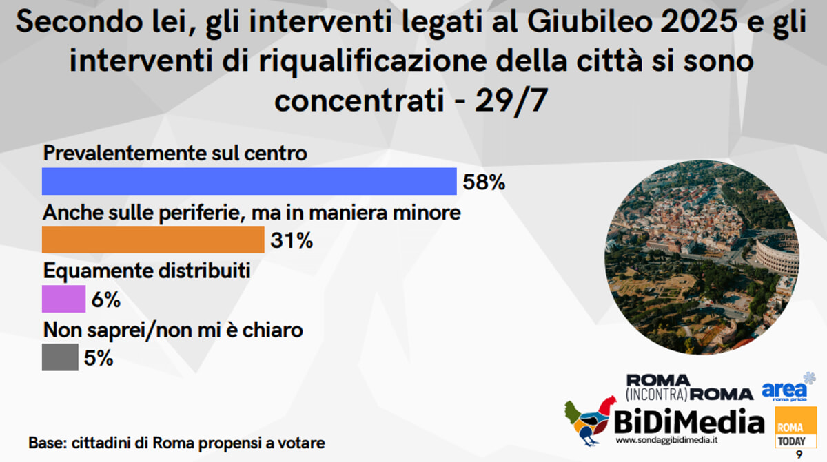 SONDAGGIO - progetti giubileo periferie centro