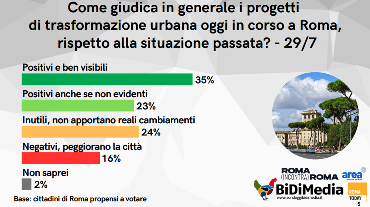 SONDAGGIO - trasformazione urbana