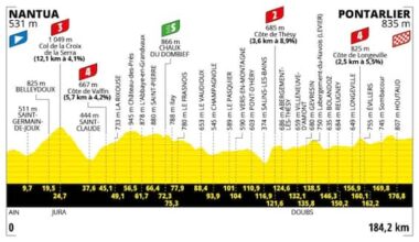Tour de France 2025, 20^ tappa da Nantua a Pontarlier: percorso e altimetria