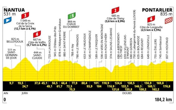 Tour de France 2025, 20^ tappa da Nantua a Pontarlier: percorso e altimetria
