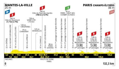 Tour de France 2025, 21^ tappa da Mantes-la-Ville a Parigi (Champs-Élysées): il percorso
