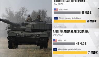 Guerra in Ucraina, l'Europa ha speso più degli Usa per aiutare Kiev - Sky TG24