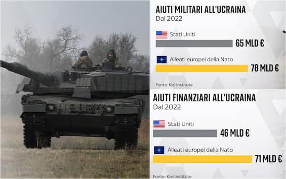 Guerra in Ucraina, l'Europa ha speso più degli Usa per aiutare Kiev - Sky TG24