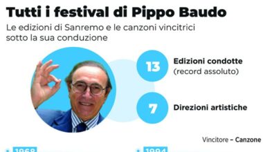 Tutti i Festival di Pippo Baudo