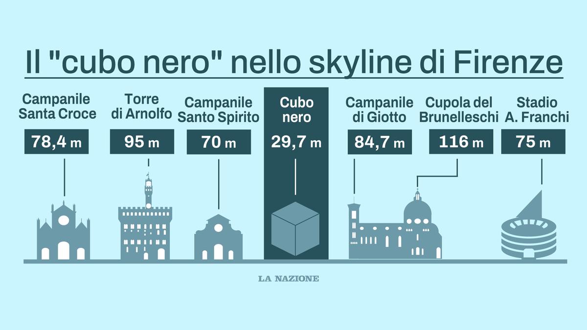 il cubo nero nello skyline e le altezze di tutti i palazzi nel centro storico