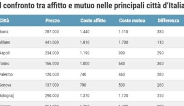 Conviene comprare o affittare casa? Meglio il mutuo quasi sempre, da Roma a Milano (tranne che in un caso molto particolare)