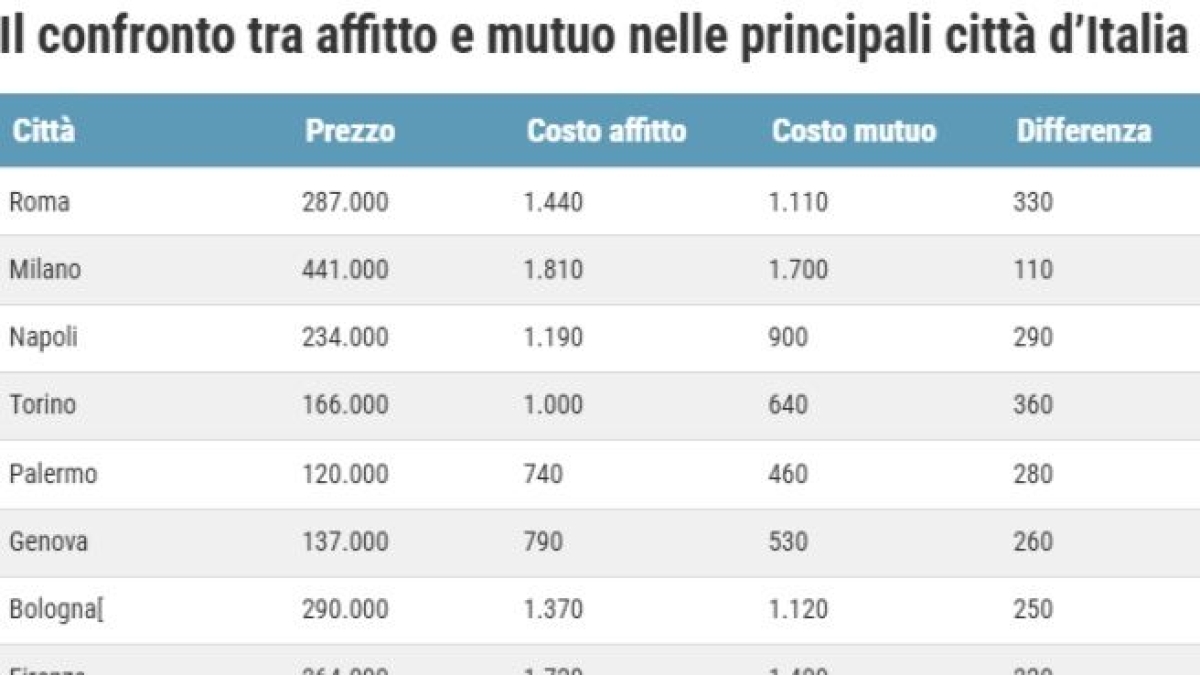Conviene comprare o affittare casa? Meglio il mutuo quasi sempre, da Roma a Milano (tranne che in un caso molto particolare)