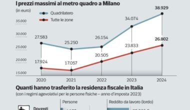 Flat tax per i super ricchi, quali benefici porta all’Italia? La bolla immobiliare a Milano (e i guasti che seguiranno)