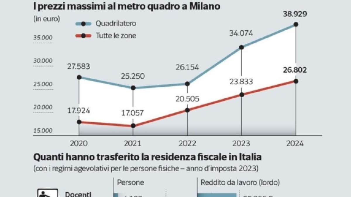 Flat tax per i super ricchi, quali benefici porta all’Italia? La bolla immobiliare a Milano (e i guasti che seguiranno)