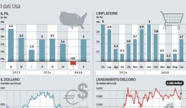 Dollaro, inflazione, Pil: la Trumpnomics si scopre fragile. Ecco dove l’America rallenta