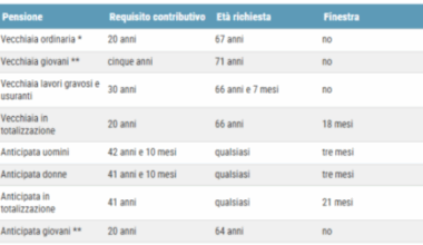 Pensione a 64 anni anche nel 2025: come lasciare il lavoro prima dei 67 anni | I calcoli con il pensionometro - Corriere della Sera