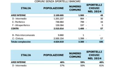Oltre 13 milioni di italiani rischiano di rimanere senza sportelli bancari: perché succede (e quanto c’entra il risiko)