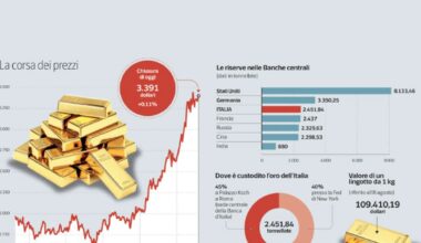 Oro, i dazi di Trump fanno volare le quotazioni: la mossa anti Svizzera che cambia il mercato