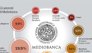 Mediobanca, conta dei voti: Delfin verso l’astensione (che vale voto contrario), i fondi a favore di Nagel