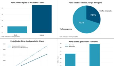 Ponte sullo Stretto, perché un pedaggio di 10 euro per le auto e di 20 per i camion non basta a rientrare nei costi
