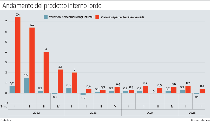 «Economia reale anemica e i consumi crescono poco. Ma i conti pubblici in ordine danno credibilità all’Italia»