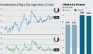 Italia meno rischiosa della Francia? Il rendimento dei titoli di Stato si avvicina. Il Financial Times: merito della prudenza fiscale italiana