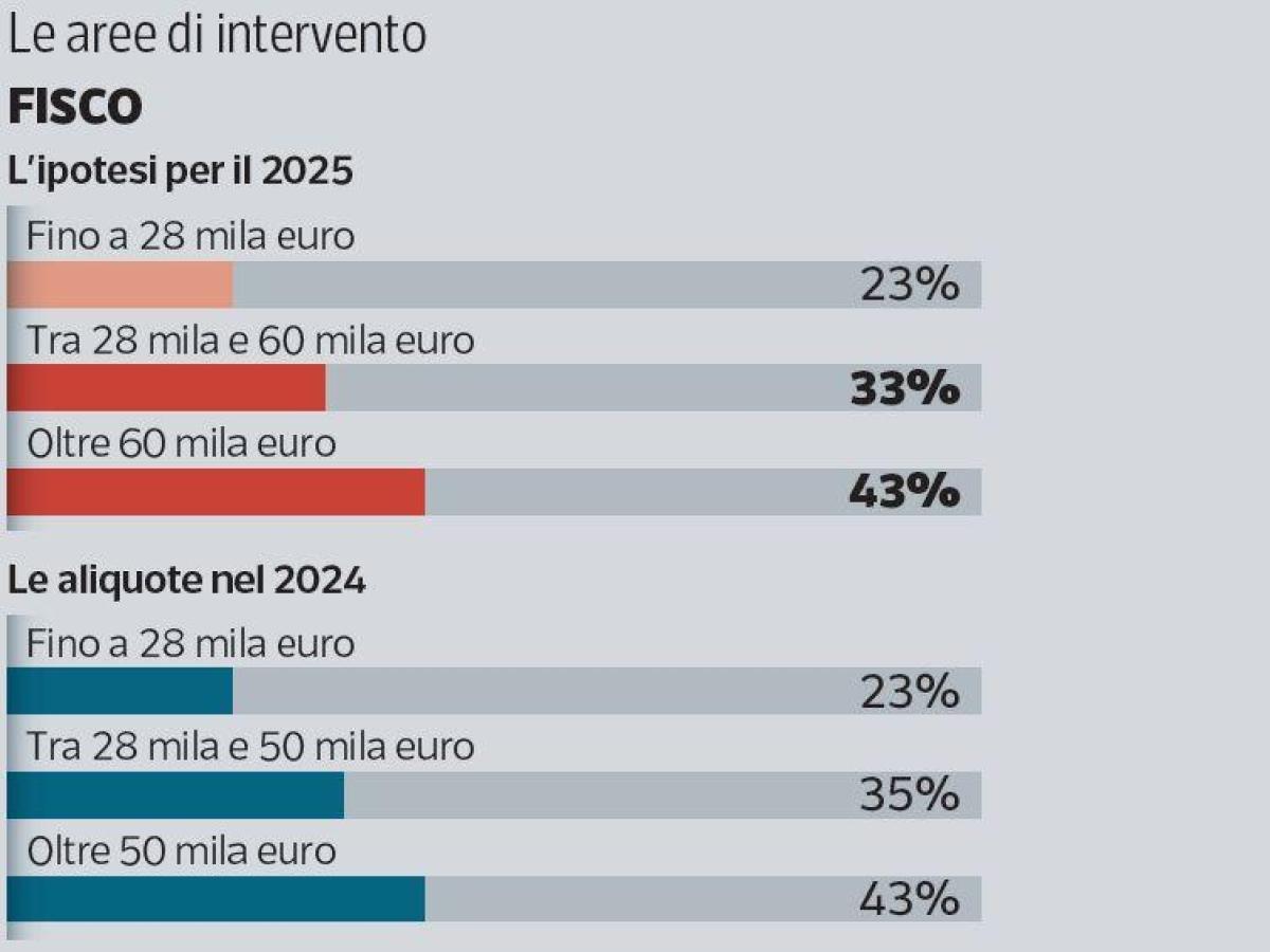 Casa e tasse, i piani di Meloni: taglio dell’Irpef, piano per le giovani coppie e bollette, cosa ci sarà in manovra