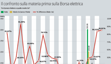 Decreto energia, le ipotesi del governo per ridurre il costo di gas e rinnovabili