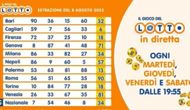 Estrazioni Lotto, Superenalotto e 10eLotto di oggi venerdì 8 agosto 2025: numeri vincenti e quote