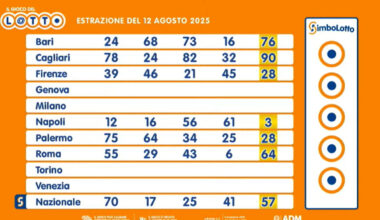 Estrazioni Lotto, Superenalotto e 10eLotto oggi martedì 12 agosto 2025: numeri vincenti, quote e montepremi - Il Messaggero