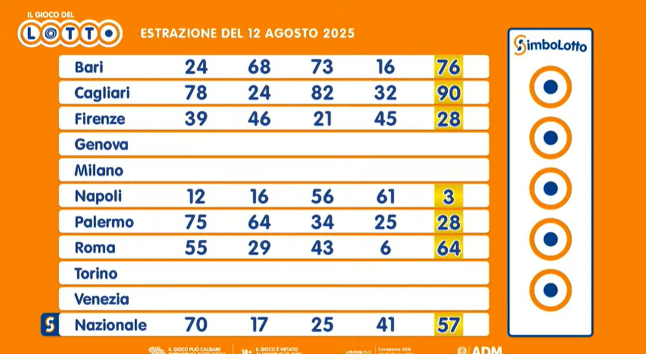 Estrazioni Lotto, Superenalotto e 10eLotto oggi martedì 12 agosto 2025: numeri vincenti, quote e montepremi - Il Messaggero