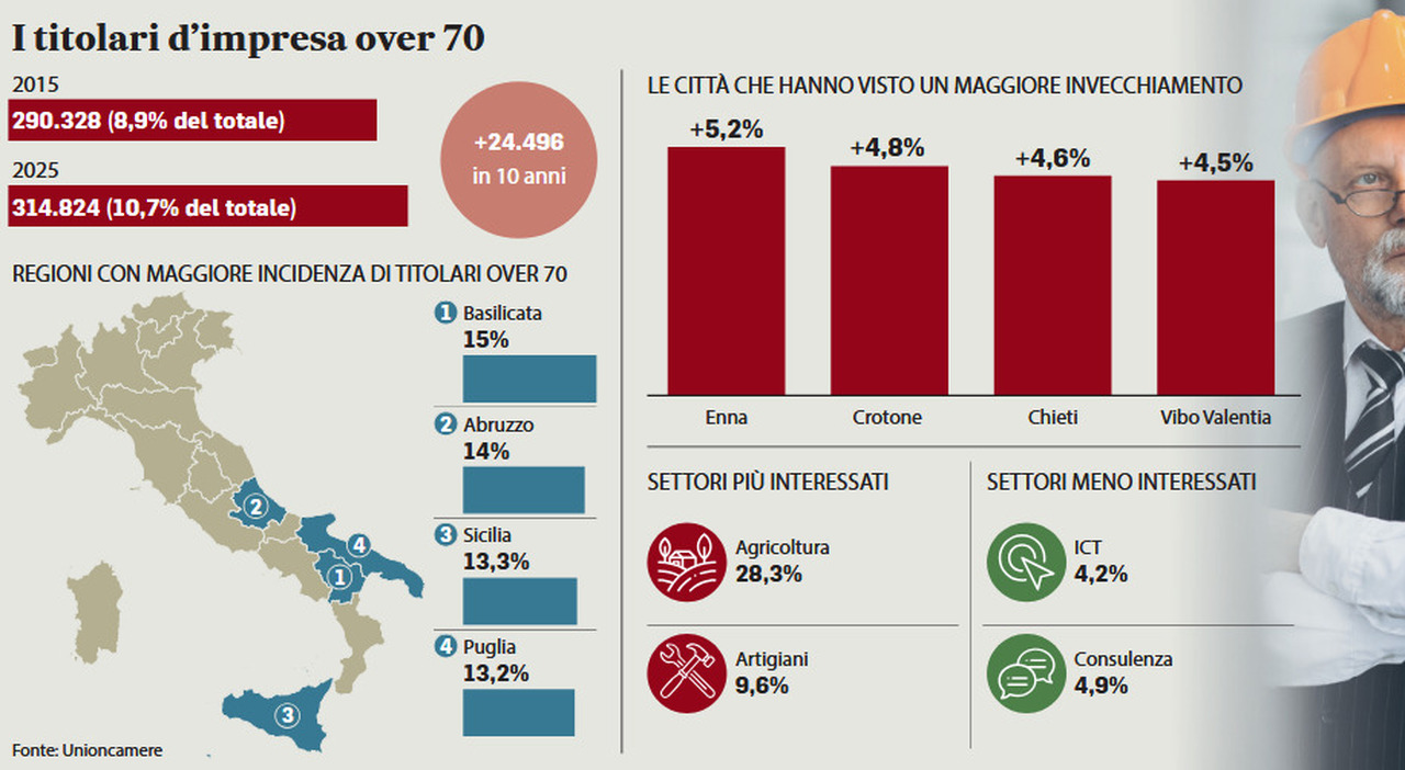 Imprese italiane, l