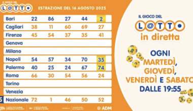 Estrazioni Lotto, Superenalotto e 10eLotto di oggi, sabato 16 agosto 2025: numeri vincenti, quote e montepremi - Il Messaggero