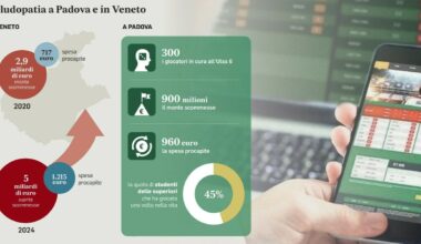 Ludopatia e azzardo, 300 padovani in cura e 8mila a rischio. All'anno si spendono 1.215 euro