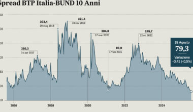 Spread ai minimi nel bilancio 2025, deficit sotto il 3%. Con 6 miliardi di risparmi Italia subito fuori dalla procedura Ue