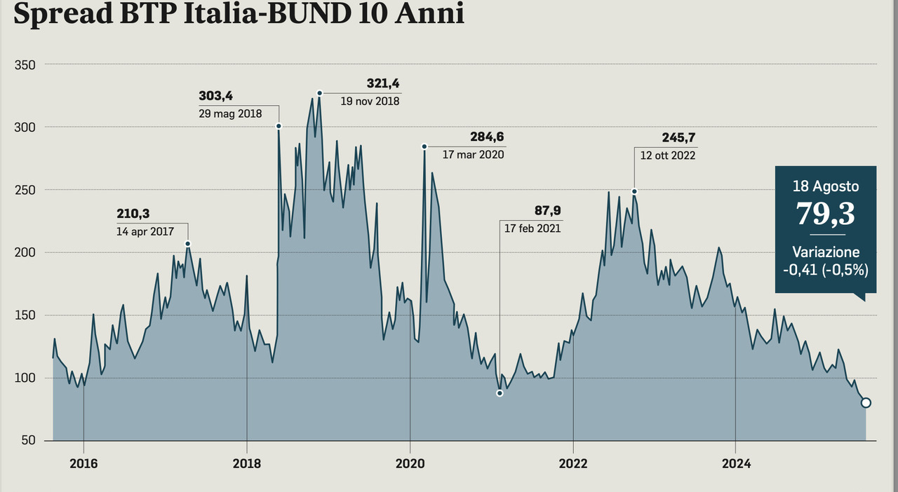 Spread ai minimi nel bilancio 2025, deficit sotto il 3%. Con 6 miliardi di risparmi Italia subito fuori dalla procedura Ue