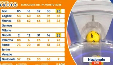 Estrazioni Lotto e Superenalotto di martedì 19 agosto 2025: numeri vincenti, montepremi e quote - Il Messaggero