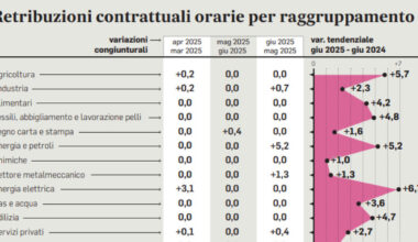 Contratti collettivi, sprint per 6 milioni: settore privato, incentivi e detassazione per gli accordi da chiudere entro se mesi dalla scadenza
