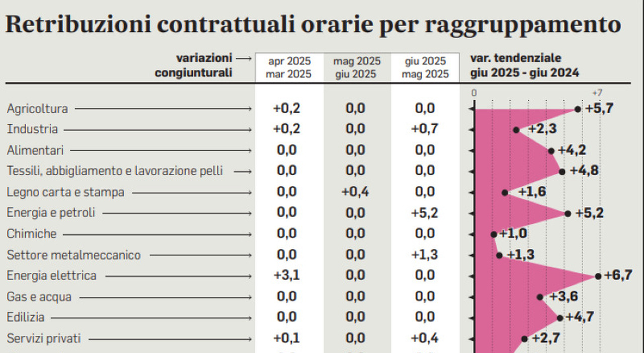 Contratti collettivi, sprint per 6 milioni: settore privato, incentivi e detassazione per gli accordi da chiudere entro se mesi dalla scadenza