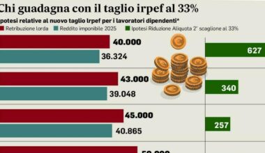 Irpef, seconda aliquota al 33%: come può cambiare la busta paga, le simulazioni. Rottamazione, una pace fiscale “limitata”. Le proposte... - Il Messaggero